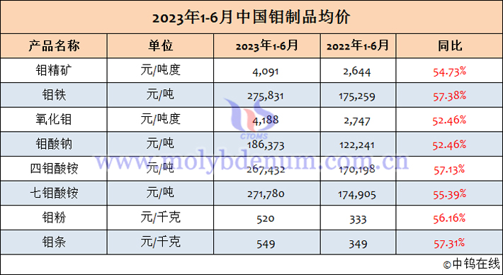 2023年上半年中國鉬制品均價表
