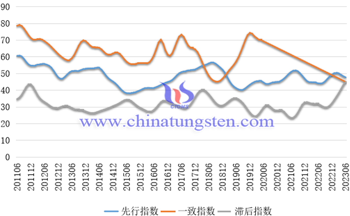 中國(guó)鎢鉬產(chǎn)業(yè)合成指數(shù)曲線