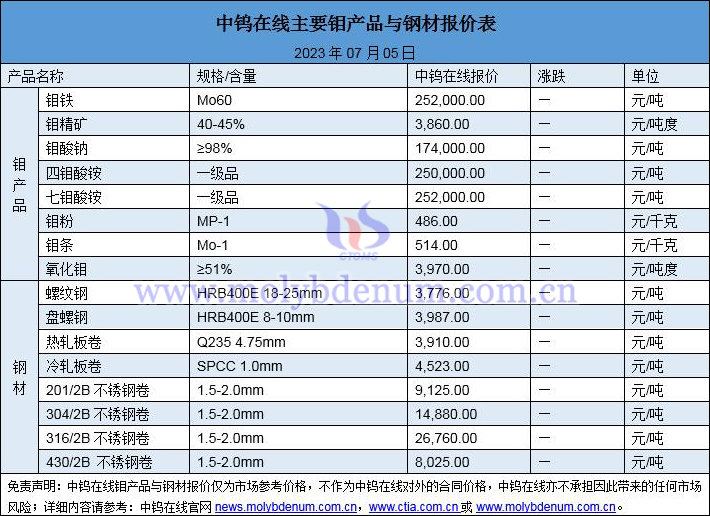 2023年7月5日鉬價(jià)與鋼價(jià)圖片