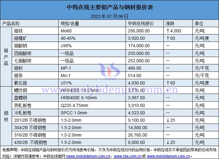 2023年7月6日鉬價(jià)與鋼價(jià)圖片
