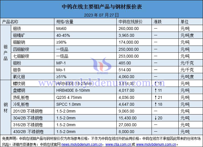 2023年7月27日鉬價(jià)與鋼價(jià)圖片