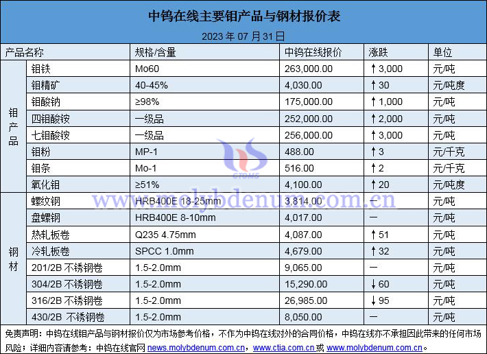 2023年7月31日鉬價(jià)與鋼價(jià)圖片