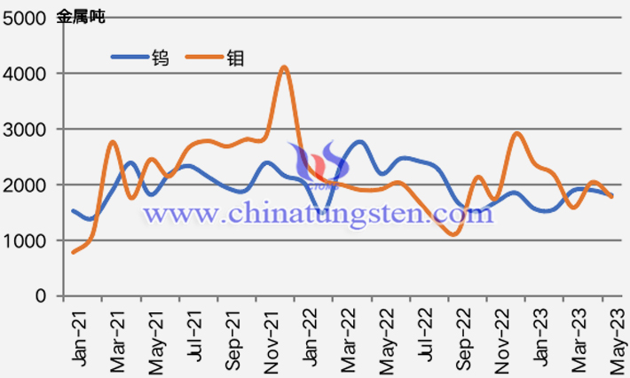 2021年1月-2023年5月鎢鉬月出口統(tǒng)計(jì)