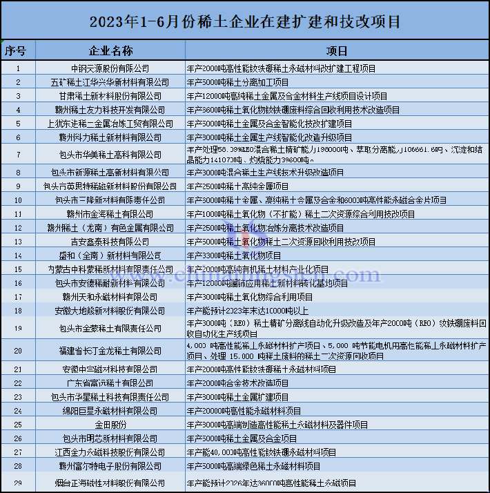 2023年上半年稀土企業(yè)在建擴(kuò)建和技改項(xiàng)目圖片(圖源:稀交所)