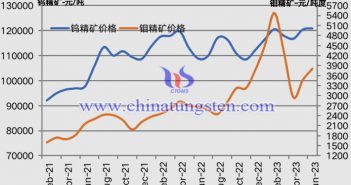 2021年2月-2023年6月鎢精礦和鉬精礦價(jià)格走勢(shì)