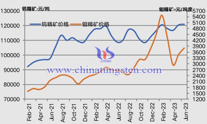 2021年2月-2023年6月鎢精礦和鉬精礦價(jià)格走勢(shì)