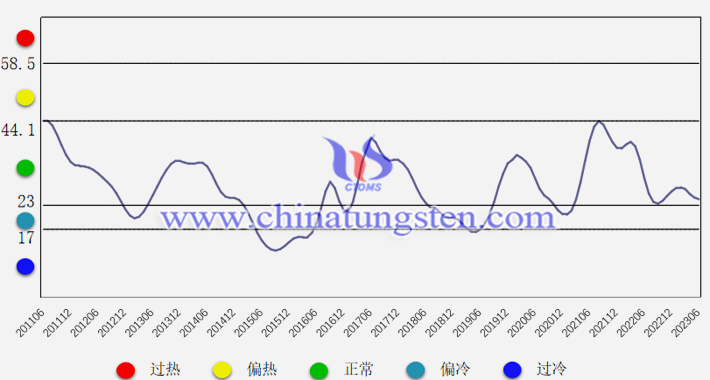 中國(guó)鎢鉬產(chǎn)業(yè)月度景氣指數(shù)趨勢(shì)圖