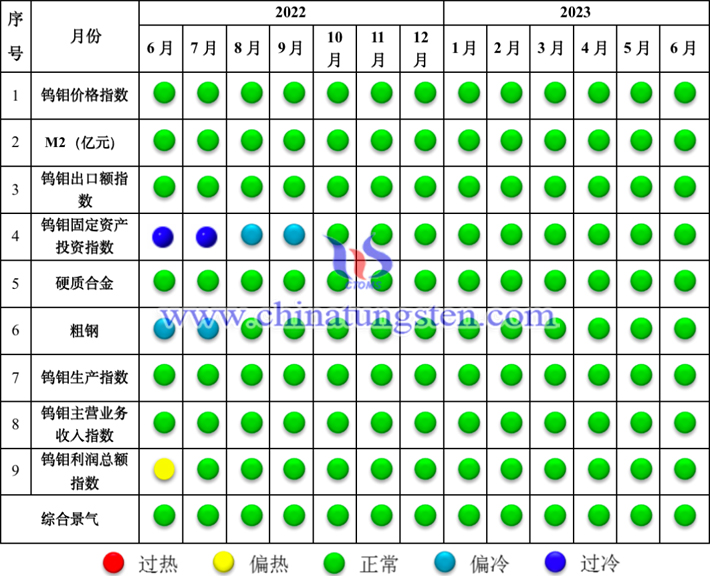 中國(guó)鎢鉬產(chǎn)業(yè)景氣信號(hào)燈