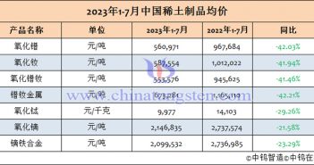 2023年1-7月中國稀土制品均價(jià) 2023年1-7月中國稀土制品均價(jià)