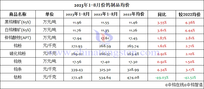 2023年1-8月份鎢制品均價