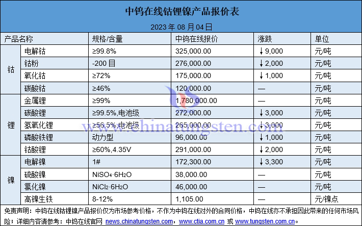 2023年8月4日鈷鋰鎳價格圖片