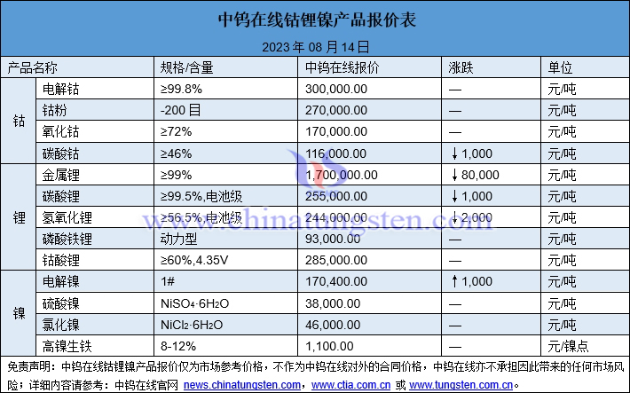 2023年8月14日鈷鋰鎳價格圖片