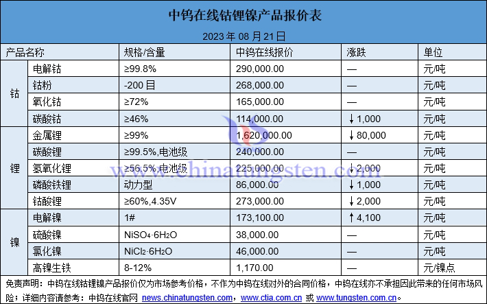 2023年8月21日鈷鋰鎳價格圖片