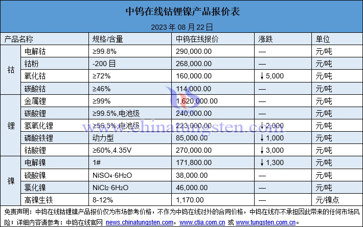 2023年8月22日鈷鋰鎳價格圖片
