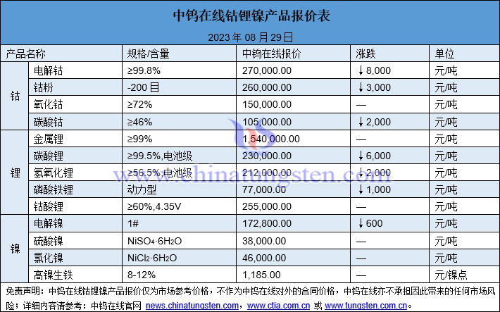 2023年8月29日鈷鋰鎳價(jià)格一覽