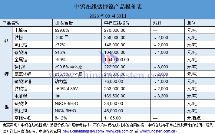 2023年8月30日鈷鋰鎳價(jià)格圖片