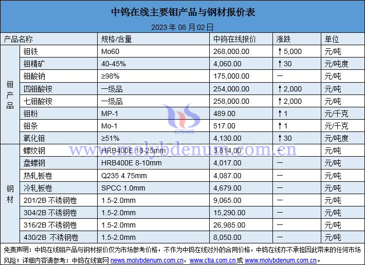 2023年8月2日鉬價(jià)與鋼價(jià)圖片