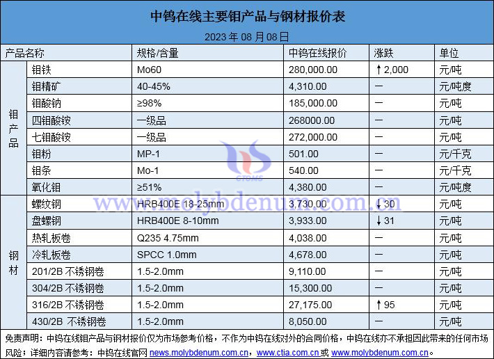 2023年8月8日鉬價(jià)與鋼價(jià)圖片