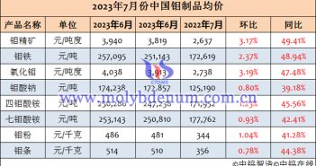 2023年7月中國(guó)鉬制品均價(jià) 2023年7月鉬制品均價(jià)表