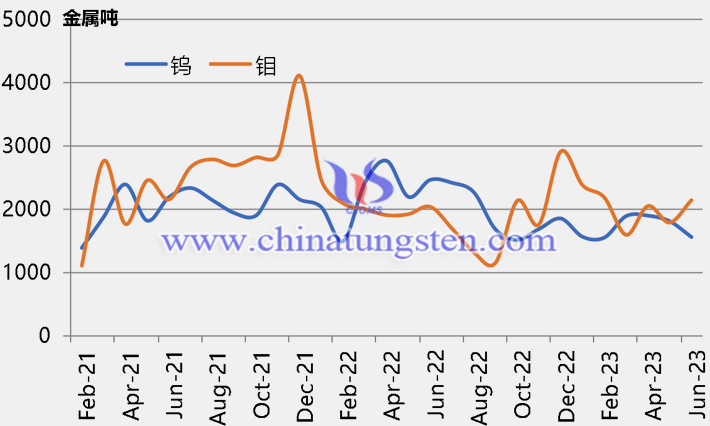 2021年2月-2023年6月鎢鉬月出口統(tǒng)計(jì)