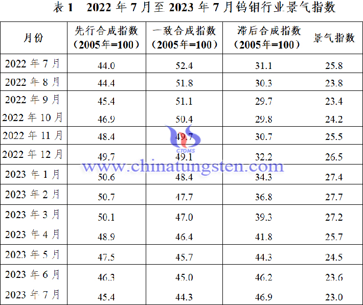 近13個(gè)月以來(lái)中國(guó)鎢鉬產(chǎn)業(yè)月度景氣指數(shù)表