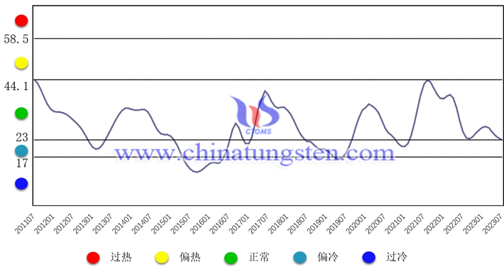 中國(guó)鎢鉬產(chǎn)業(yè)月度景氣指數(shù)趨勢(shì)圖
