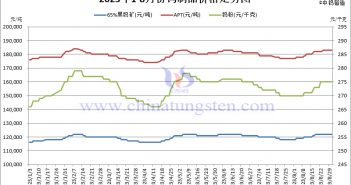 2023年8月份鎢制品價格走勢圖
