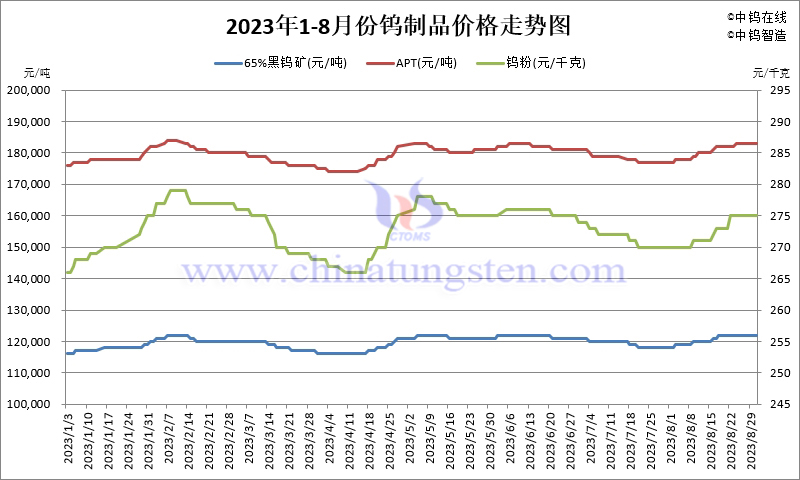 2023年8月份鎢制品價格走勢圖