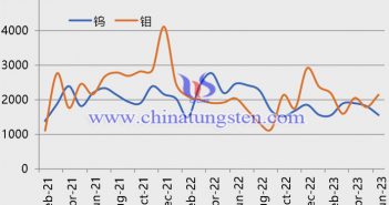 2021年2月-2023年7月鎢精礦和鉬精礦價(jià)格走勢(shì)