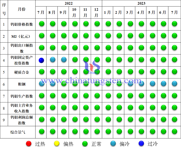 中國(guó)鎢鉬產(chǎn)業(yè)景氣信號(hào)燈