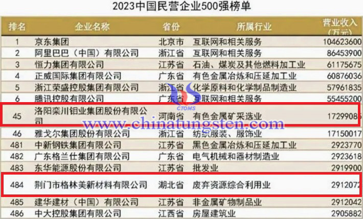 2023中國民營企業(yè)500強榜單圖