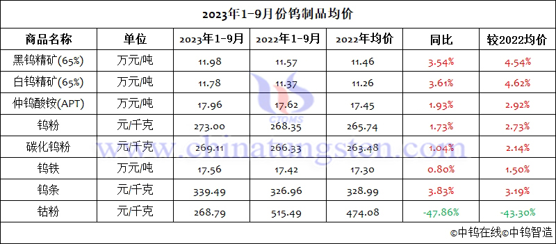 2023年前三季度鎢制品均價