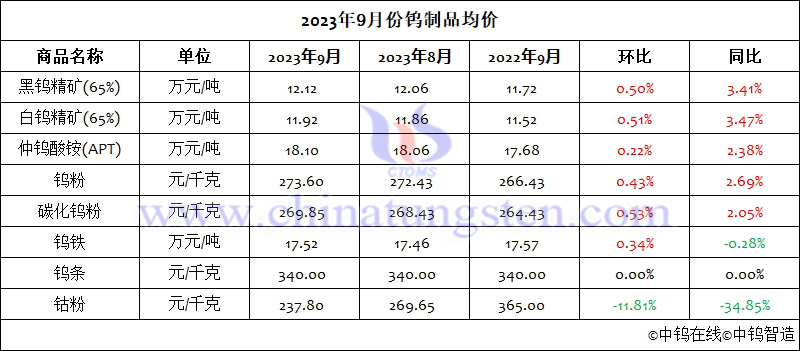 2023年9月份鎢制品均價