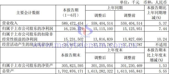 2023年上半年中國中鐵業(yè)績報告