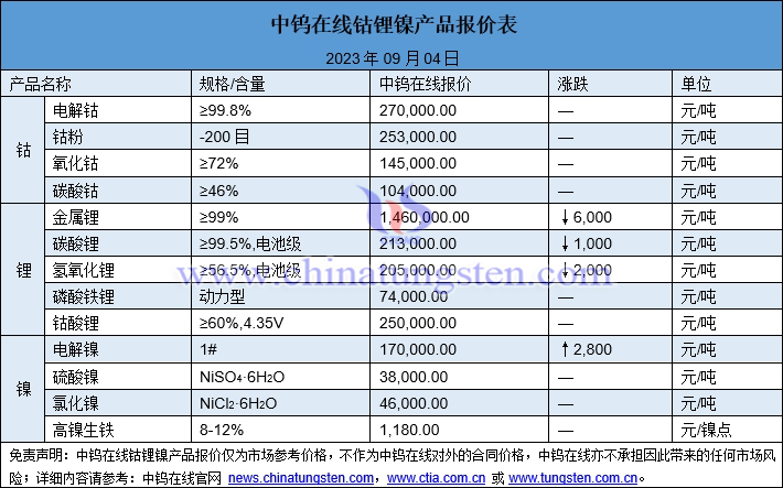 2023年9月4日鈷鋰鎳價(jià)格圖片