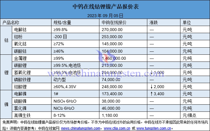 2023年9月5日鈷鋰鎳價(jià)格圖片