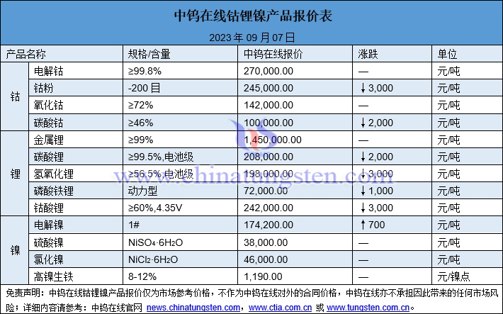 2023年9月7日鈷鋰鎳價(jià)格圖片