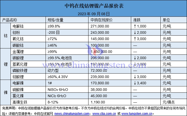 2023年9月8日鈷鋰鎳價(jià)格圖片