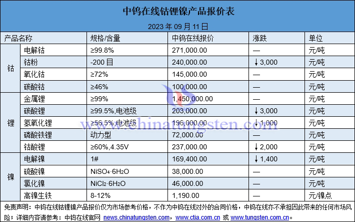 2023年9月11日鈷鋰鎳價格圖片