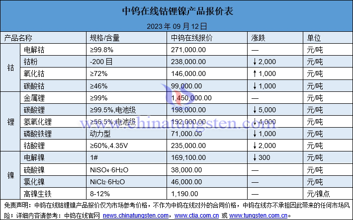 2023年9月12日鈷鋰鎳價格圖片