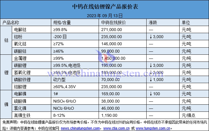 2023年9月13日鈷鋰鎳價格圖片