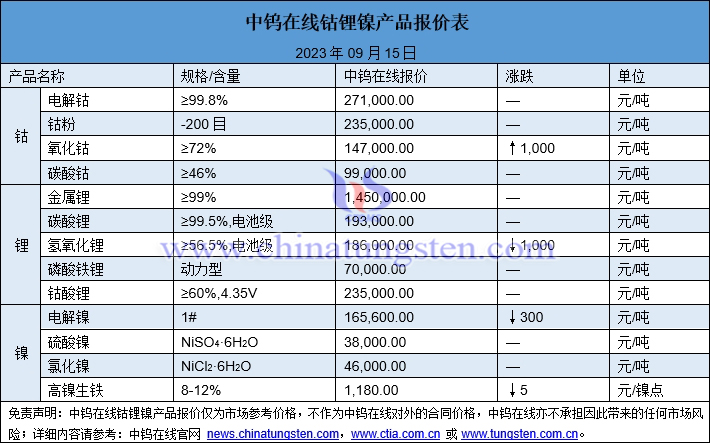 2023年9月15日鈷鋰鎳價格圖片