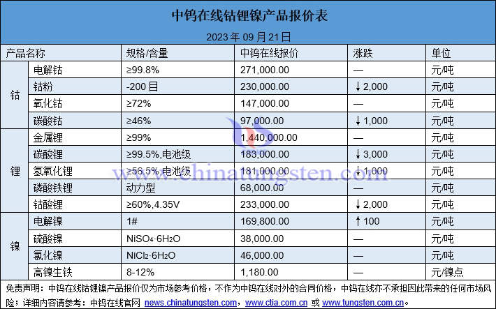 2023年9月21日鈷鋰鎳價(jià)格圖片