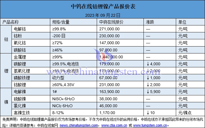 2023年9月22日鈷鋰鎳價(jià)格圖片