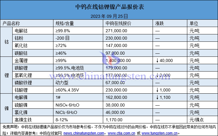 2023年9月25日鈷鋰鎳價(jià)格圖片