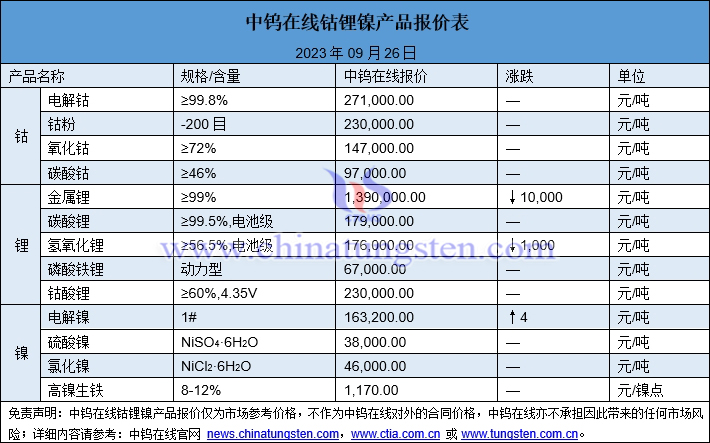 2023年9月26日鈷鋰鎳價格圖片