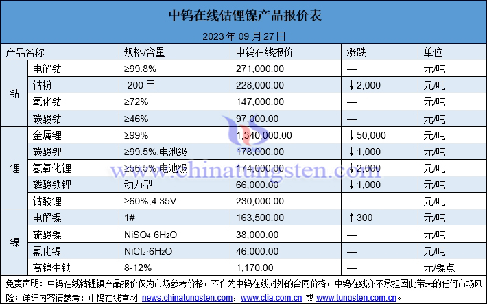 2023年9月27日鈷鋰鎳價(jià)格圖片