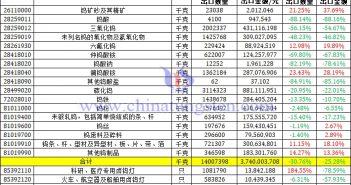 2023年1-8月份中國鎢制品出口數(shù)據(jù)圖片