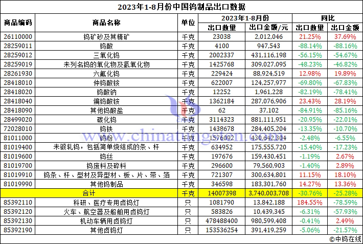 2023年1-8月份中國鎢制品出口數(shù)據(jù)圖片