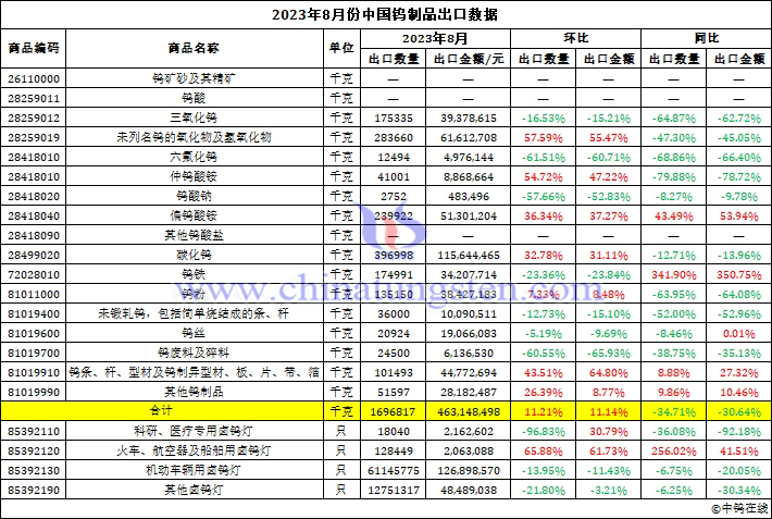 2023年8月中國鎢制品出口數(shù)據(jù)圖片